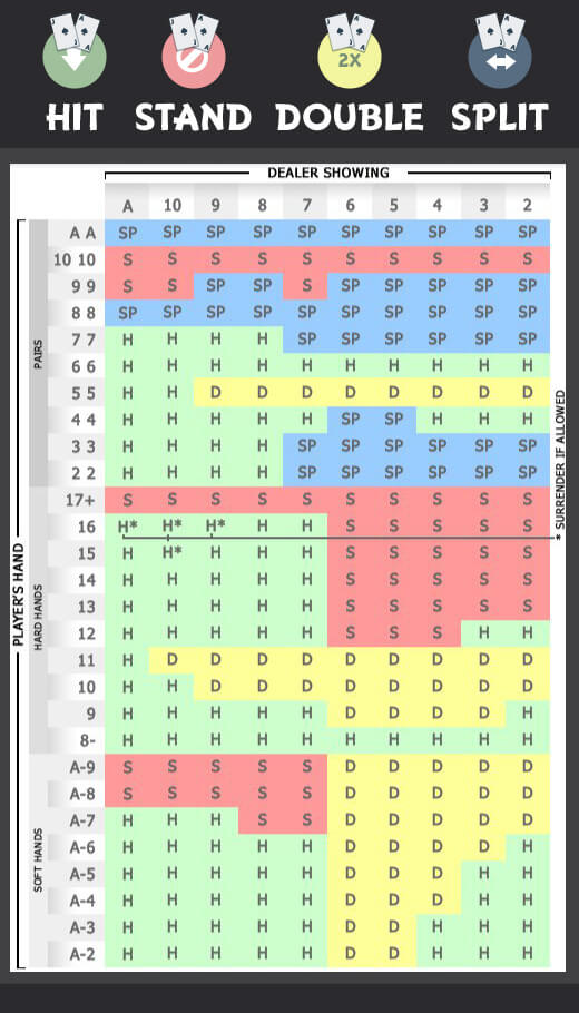 blackjack spreadsheet hit stand double split